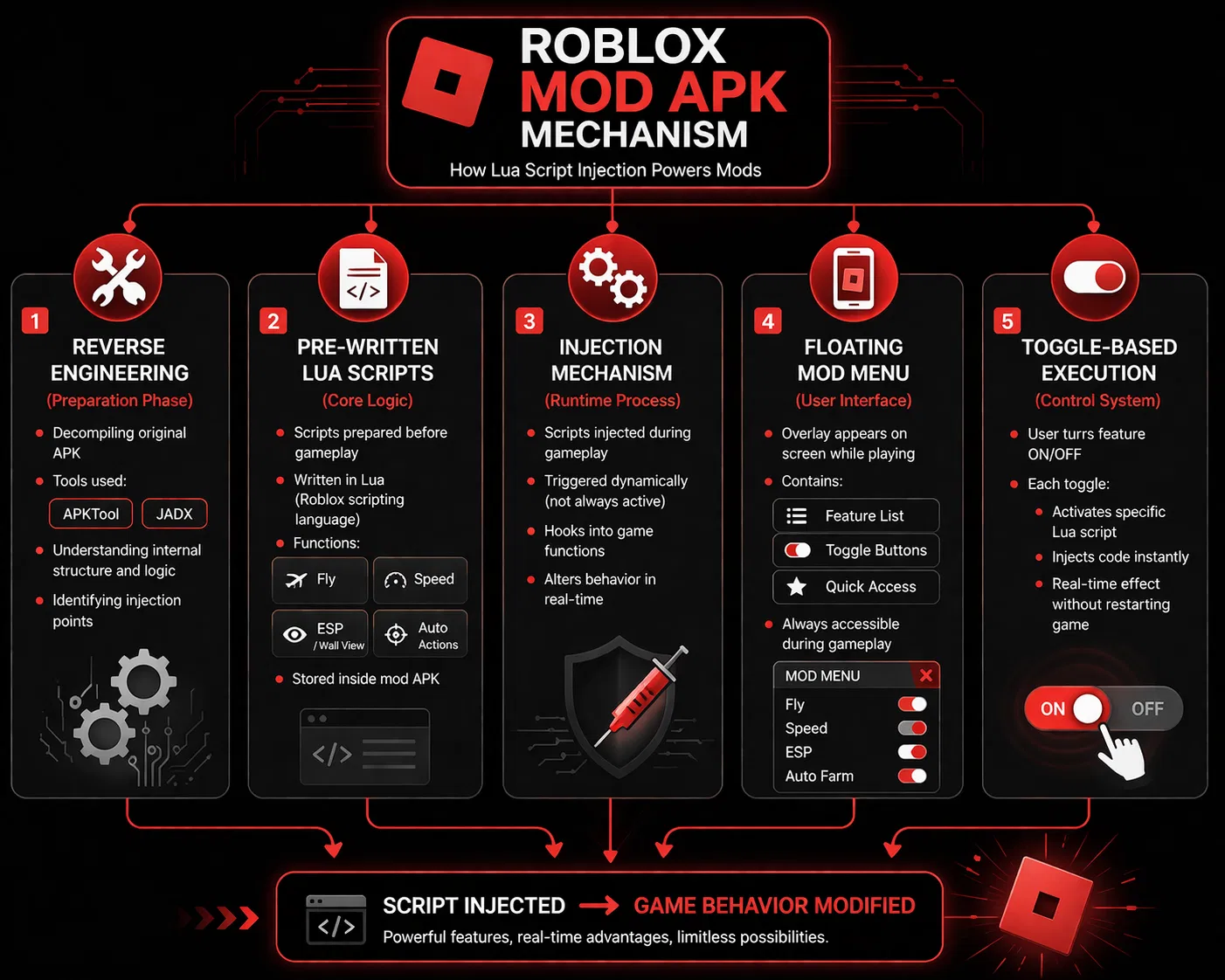 Roblox mod APK mechanism showing Lua script injection process including reverse engineering, pre-written scripts